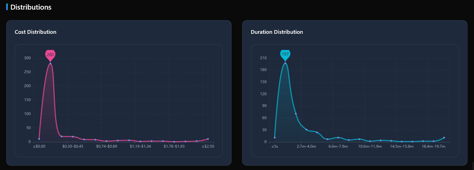 Analytics distributions section showing cost, duration, and speed distribution charts