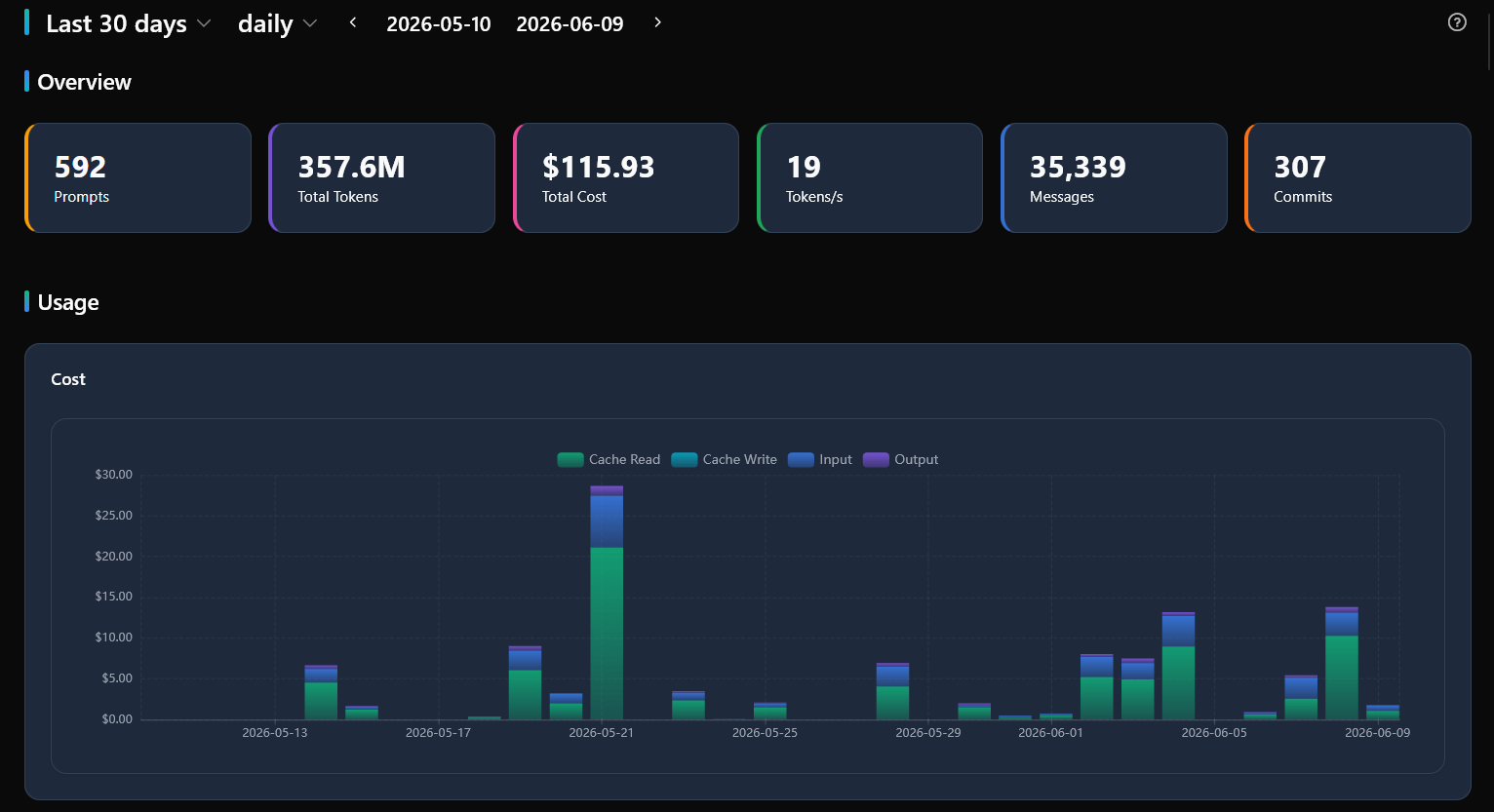 Analytics page showing usage charts and metrics