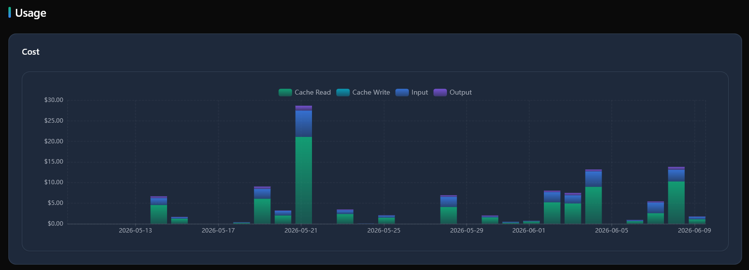 Analytics usage section showing cost, prompts, and commits charts