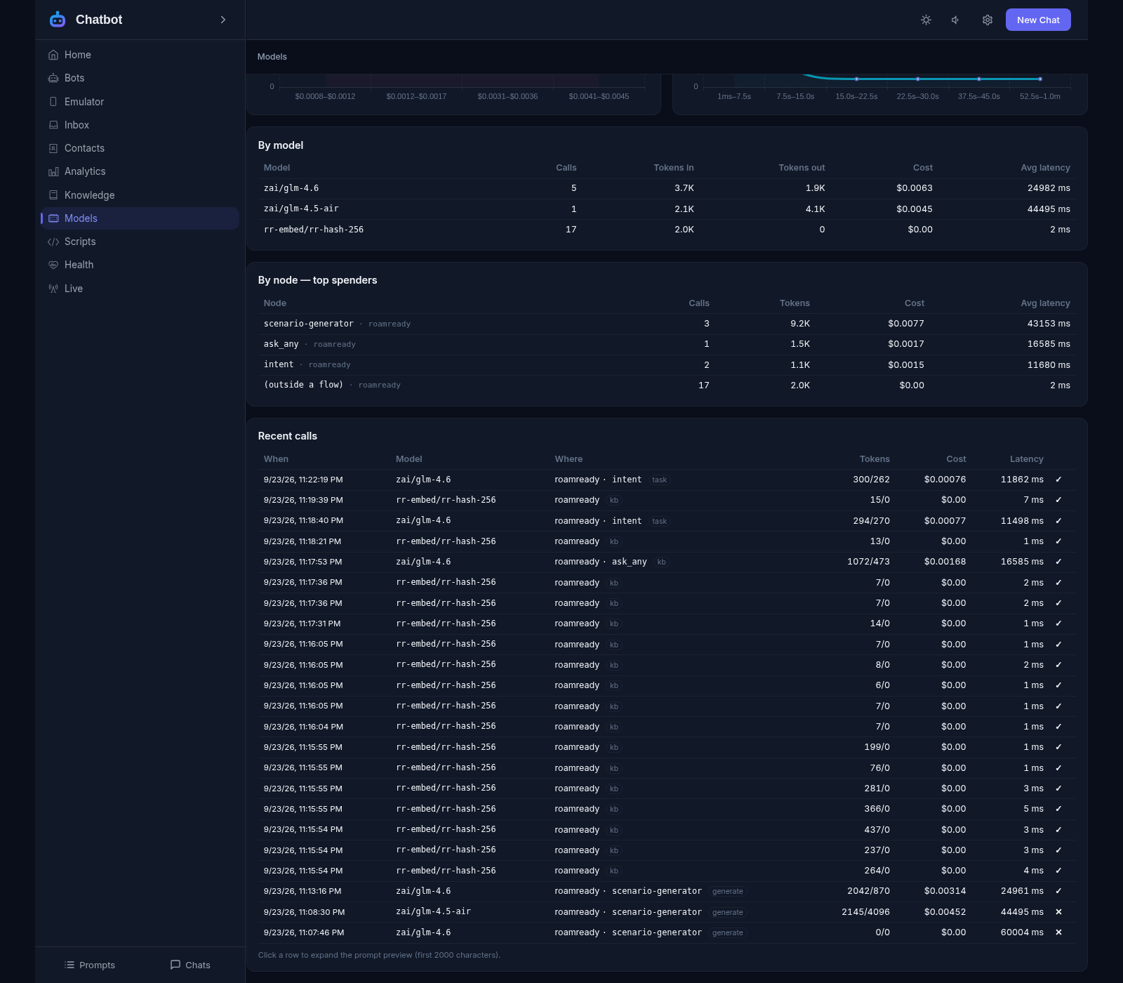 Model usage: the By model table with zai/glm-4.6 and zai/glm-4.5-air costs and latencies, top spender nodes and the recent calls journal