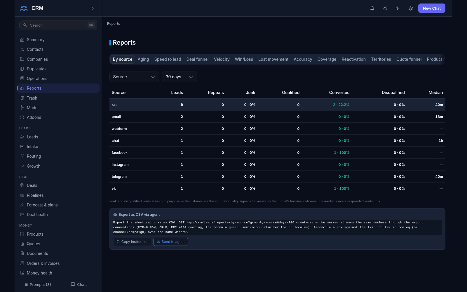 Reports screen: the ready-made report tabs - by source, aging, speed to lead, deal funnel and more - with the by-source table rendered