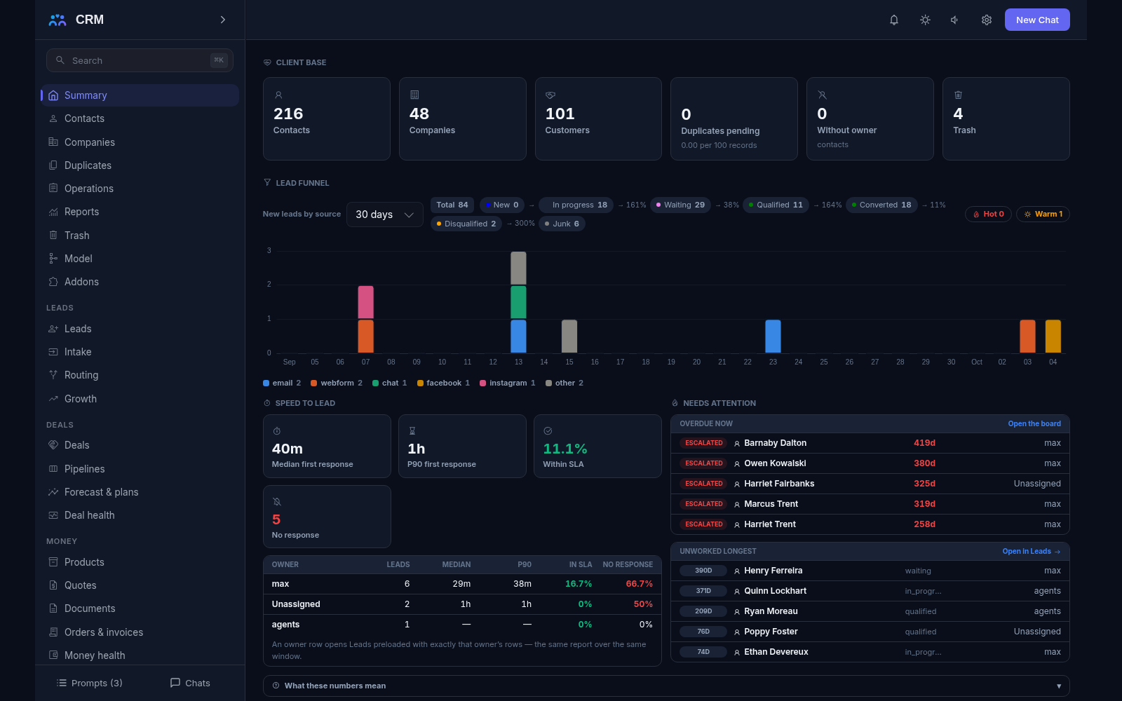 CRM dashboard: client base with 216 contacts and 48 companies, the 30-day lead funnel by source and the speed-to-lead panel
