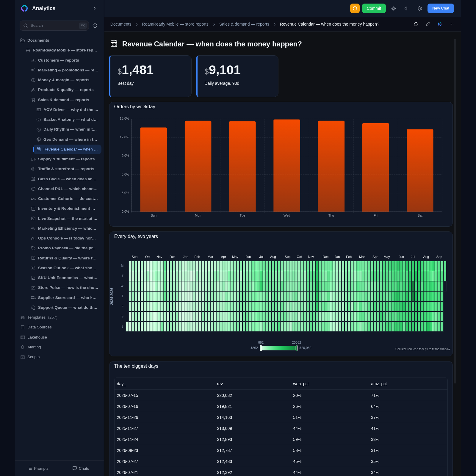 Revenue Calendar report in Analytics Agent built on the collected sales data: stat tiles, charts and a top-days table