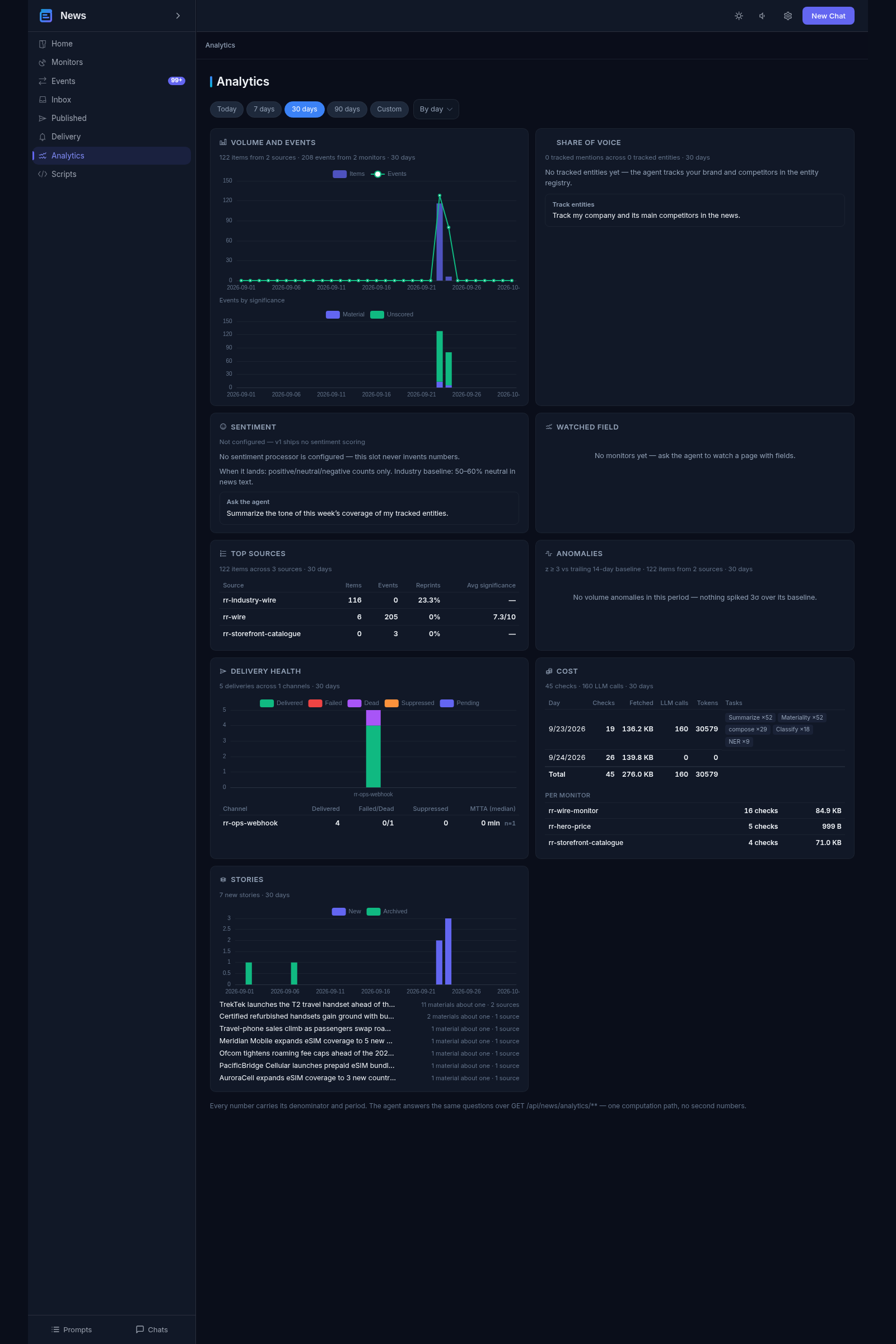 Analytics view: volume and events charts, top sources table with reprints and significance, delivery health, anomalies, cost of checks and LLM calls per monitor and new stories