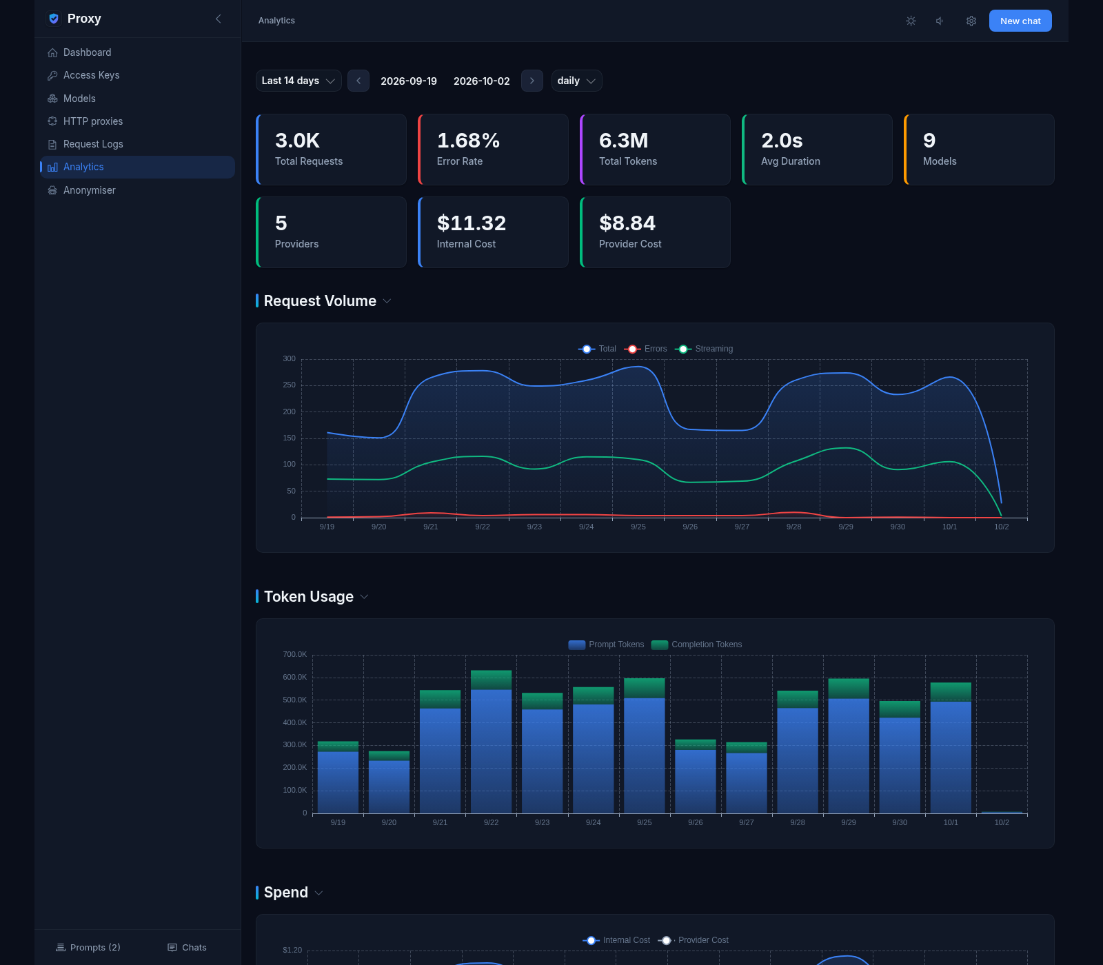Analytics: stat cards (3.0K requests, 6.3M tokens, $11.32 internal cost, $8.84 provider cost) with Request Volume, Token Usage and Spend charts