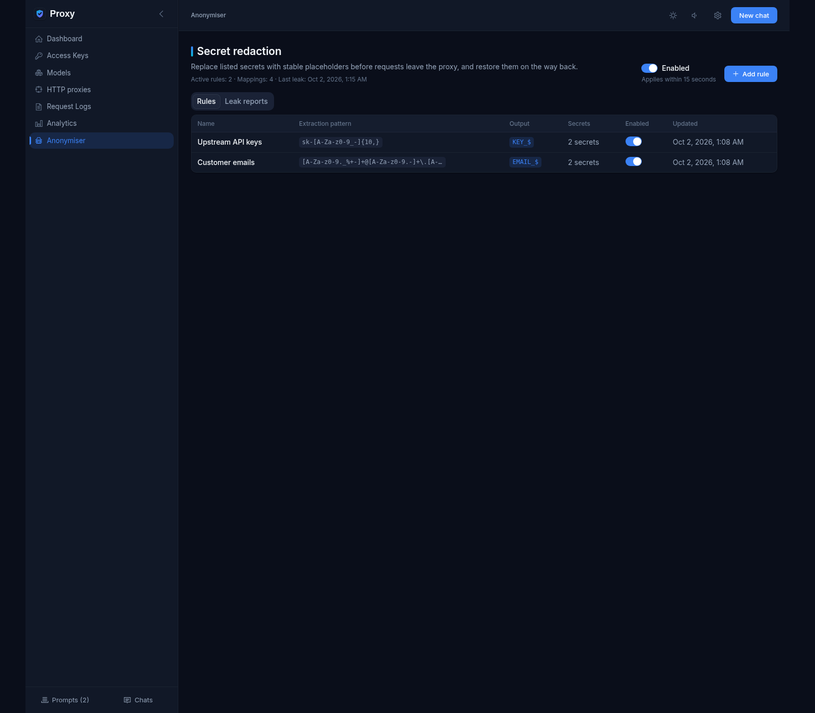Anonymiser Rules tab: status line Active rules: 2, Mappings: 4, Last leak, and rules for Upstream API keys (sk- pattern replaced with KEY_$) and Customer emails (EMAIL_$)