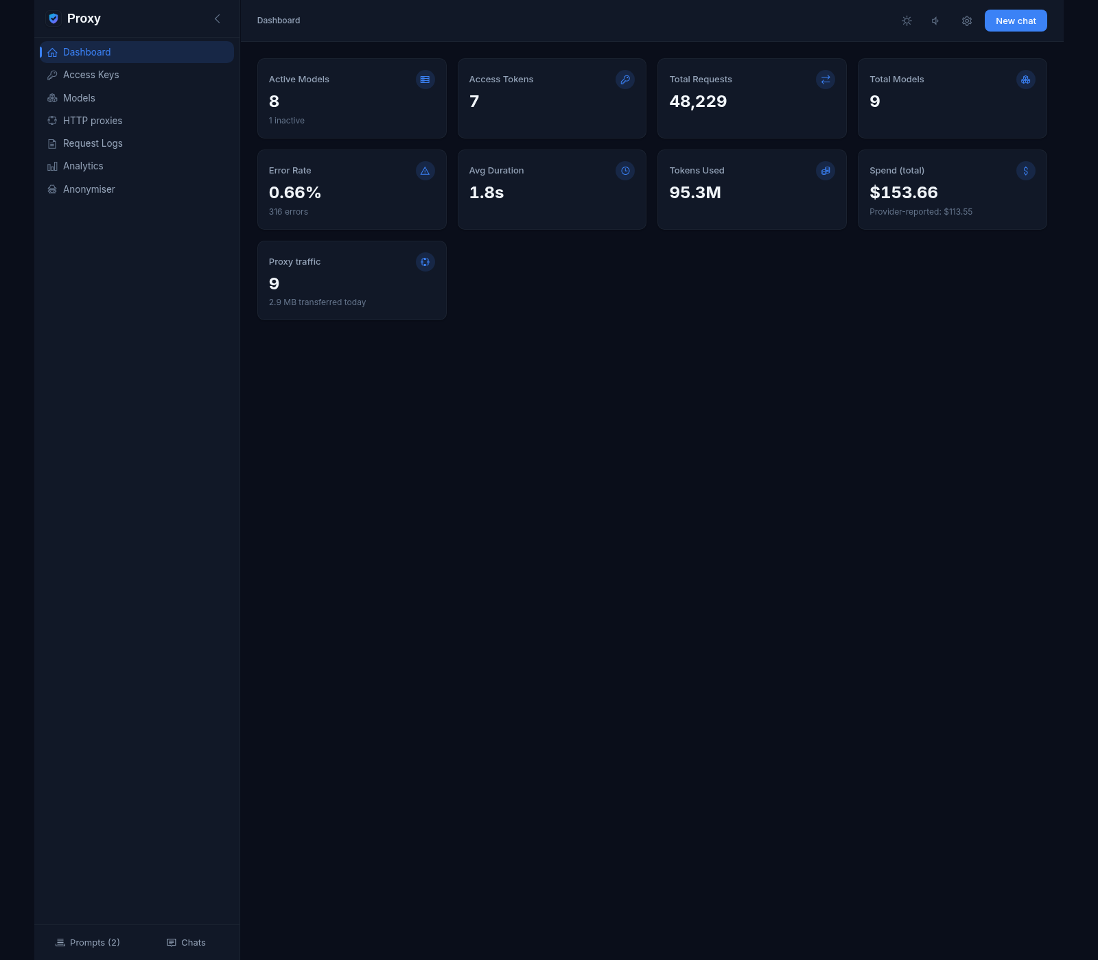 Dashboard of the running instance: tiles for active models, access tokens, 48,229 total requests, 95.3M tokens, $153.66 spend and proxy traffic