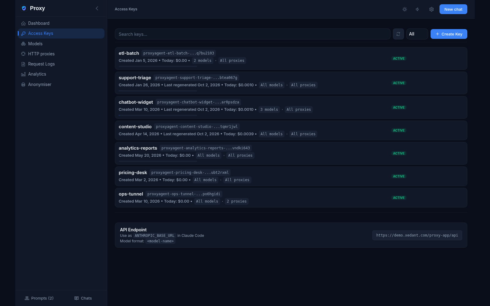 Access Keys page: seven keys (etl-batch, support-triage, chatbot-widget, content-studio, analytics-reports, pricing-desk, ops-tunnel) with masked tokens, model and proxy permission chips and ACTIVE status