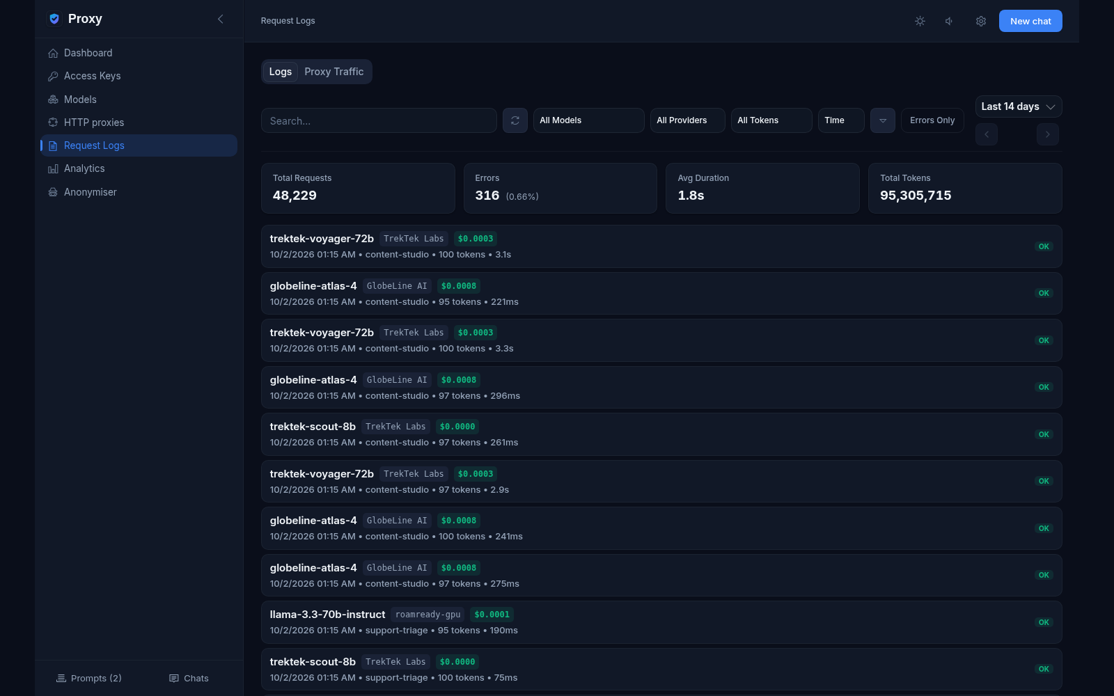 Request Logs: filter bar, totals (48,229 requests, 95,305,715 tokens) and request rows with model, provider, cost, time, key, tokens and duration