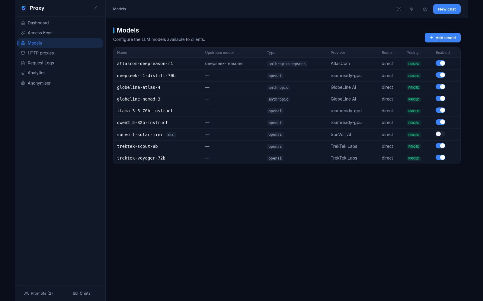 Models table: nine models with upstream names, provider types (anthropic, openai, anthropicdeepseek), providers, direct routes, PRICED chips and enable switches