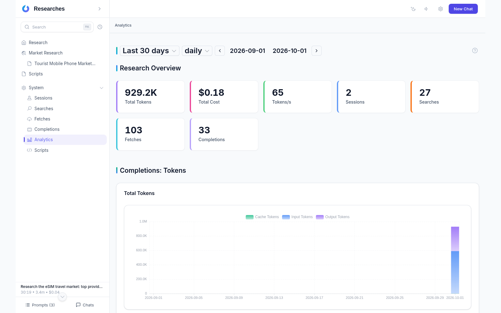 Analytics: the research overview band with total tokens, cost, tokens per second and pipeline counts, above the completion charts
