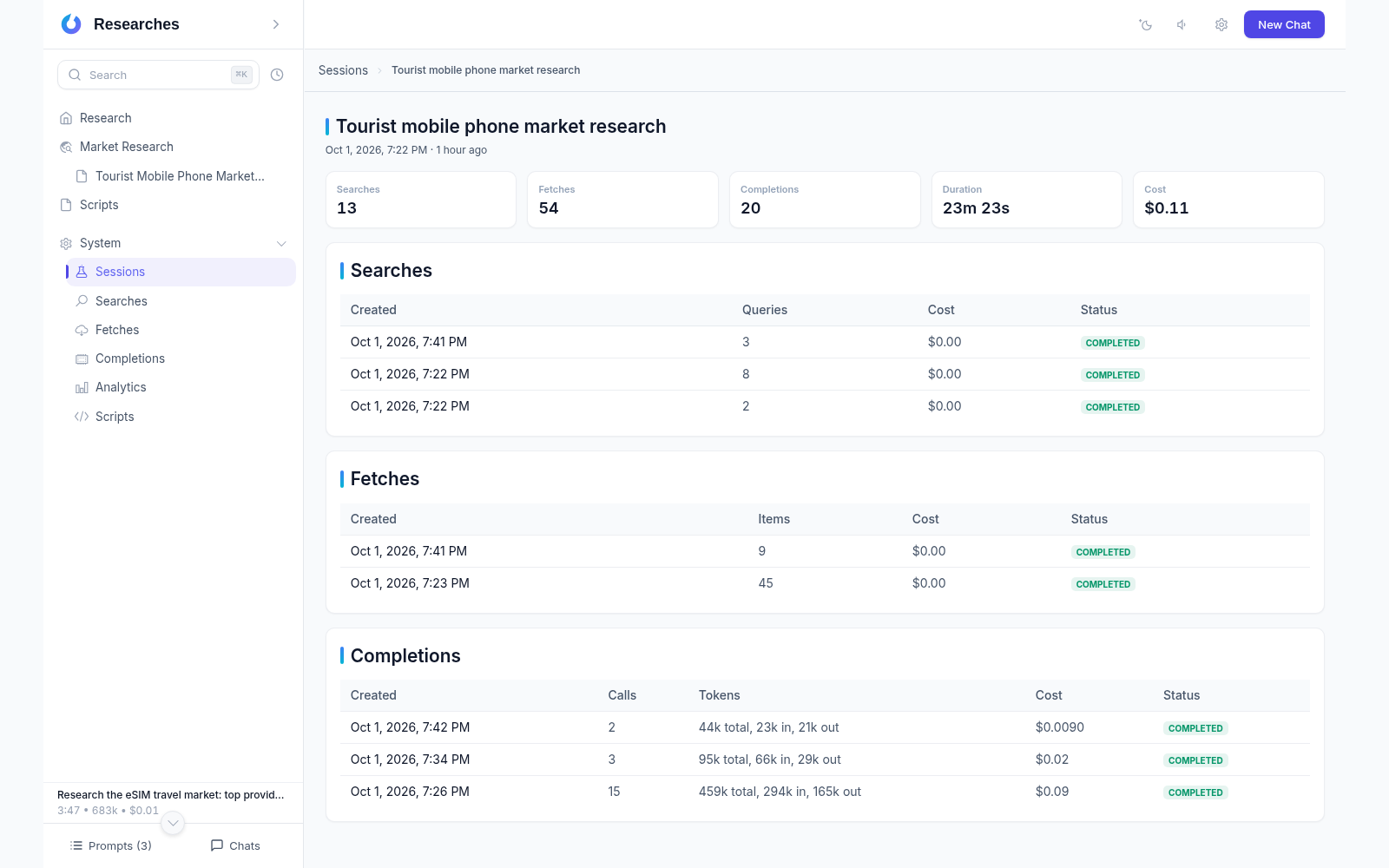 Research session detail: the Tourist mobile phone market research run — 13 searches, 54 fetches, 20 completions in 23m 23s for $0.11 — with its search, fetch and completion batches and their statuses