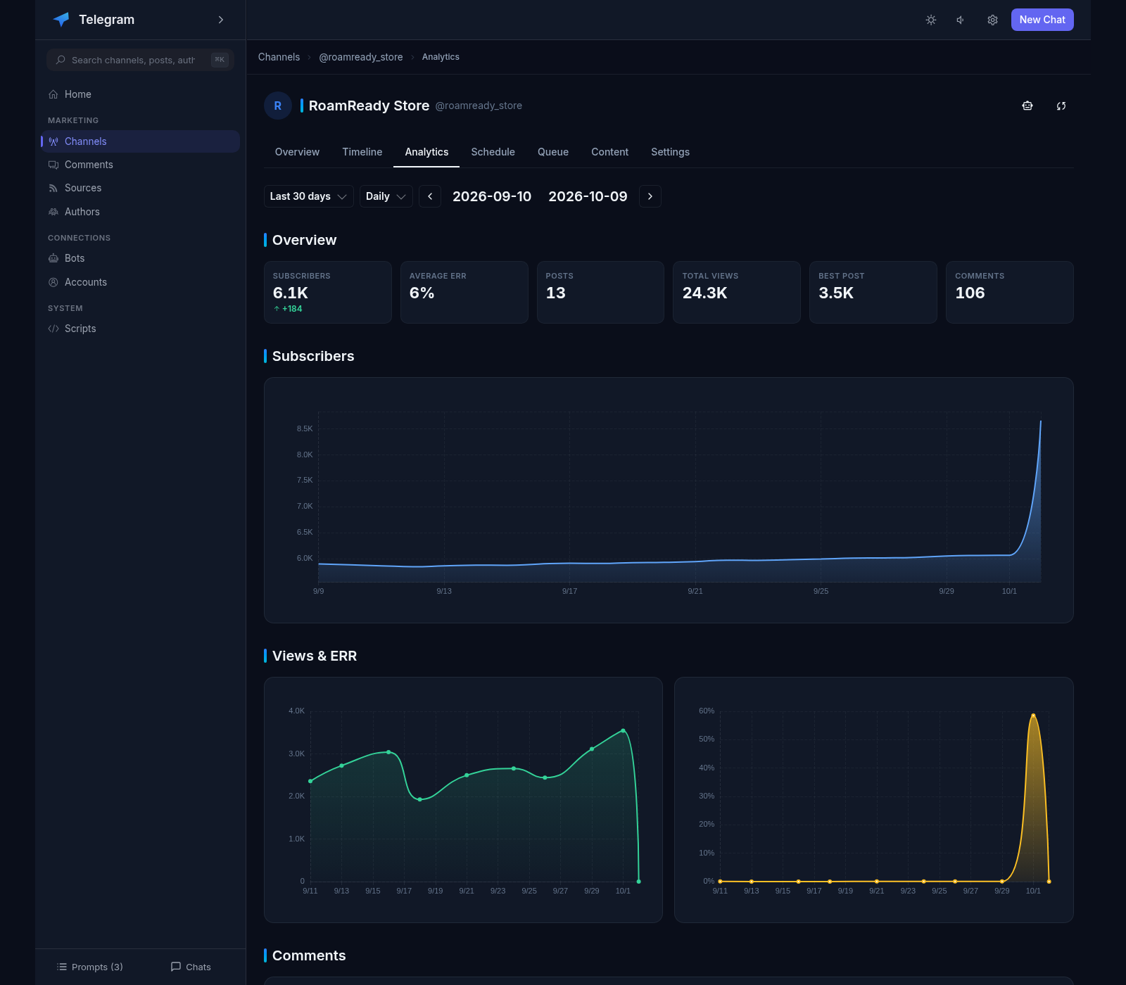 Channel analytics for RoamReady Store: Overview stat cards (6.1K subscribers, 6% average ERR, 13 posts, 24.3K total views, 106 comments) above the subscribers and views/ERR charts for the last 30 days (Sep 10 - Oct 9)